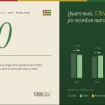 Création d&rsquo;entreprises au Togo : hausse modeste en 2026