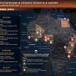 Projets russes en Afrique : énergie et engrais comme leviers d’influence