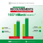 Burkina Faso : recettes de 1 937 milliards FCFA au premier semestre 2026
